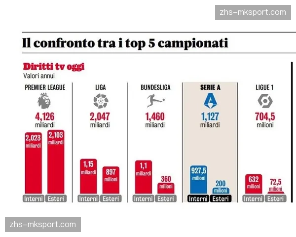 德甲商业开发滞后：转播收入仅为英超十分之一